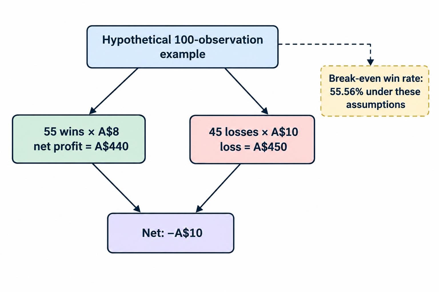 A diagram shows that 55 wins at A$8 net profit each total A$440, while 45 losses at A$10 each total A$450, producing a net loss of A$10 despite a 55% win rate.