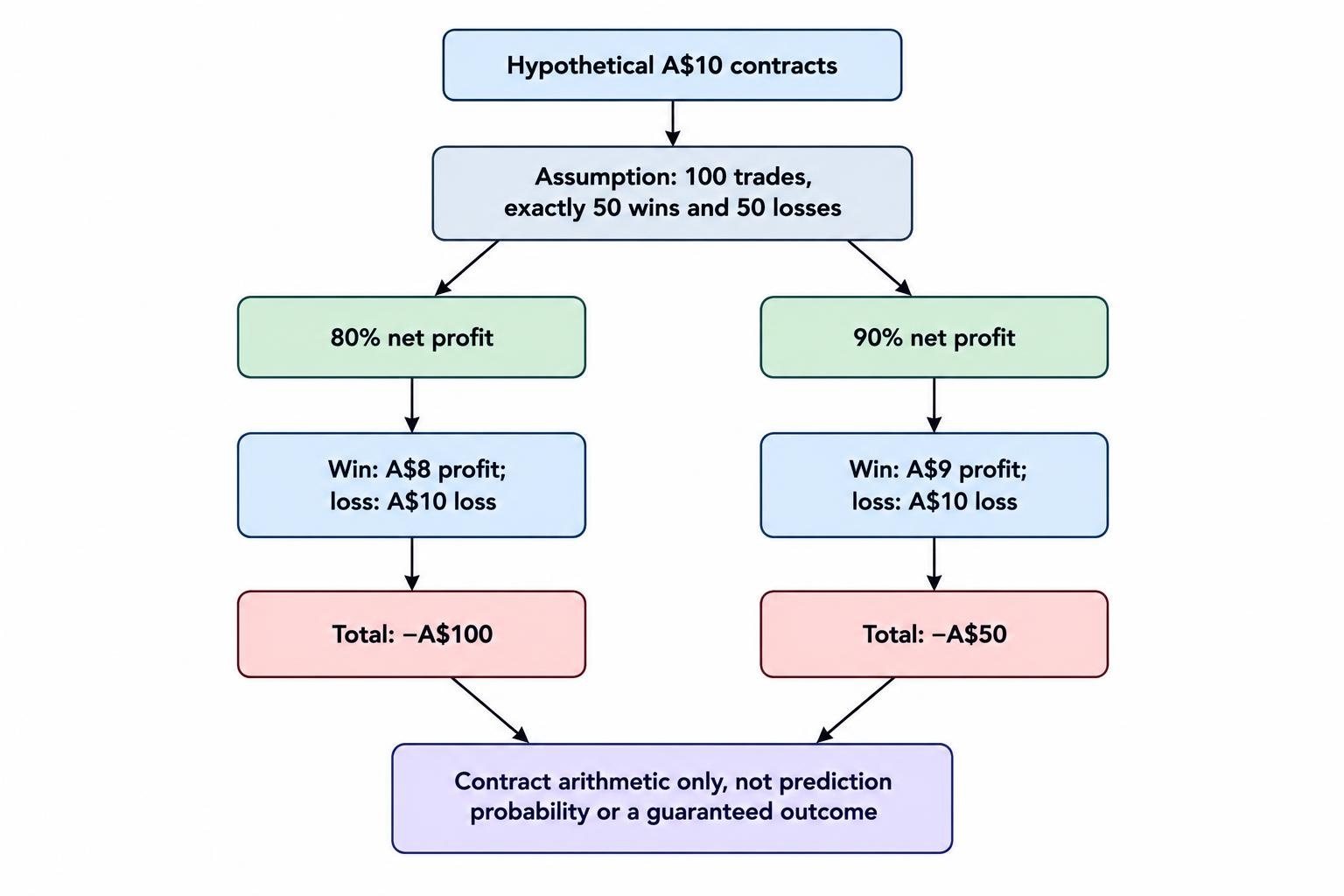 Diagram comparing the article’s hypothetical A$10 contracts: a win earns A$8 at 80% net profit or A$9 at 90%, while a loss costs A$10; with 50 wins and 50 losses, the examples lose A$100 and A$50 respectively.