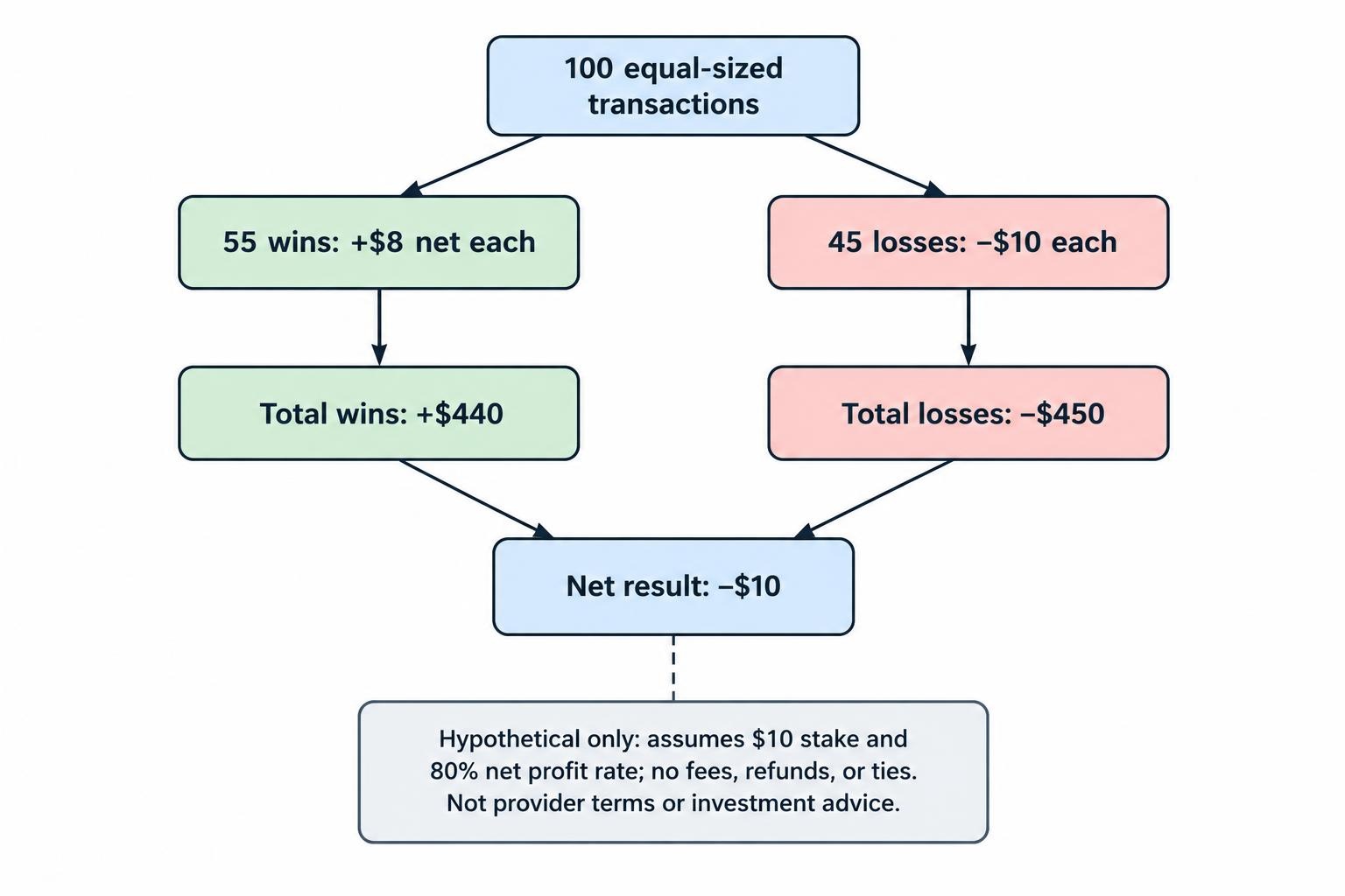 A flow diagram follows the article’s hypothetical 100 contracts: 55 wins at 8 dollars profit each produce 440 dollars, while 45 losses at 10 dollars each cost 450 dollars, for a net loss of 10 dollars.