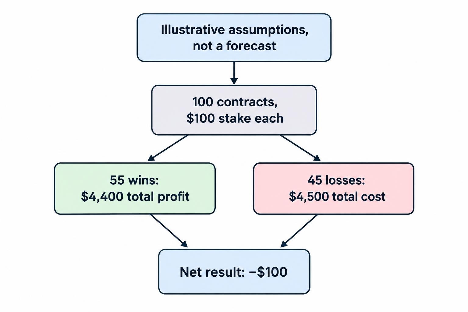 A simple arithmetic flow for 100 hypothetical contracts: 55 wins generate $4,400 in profit, 45 losses cost $4,500, leaving a $100 net loss.