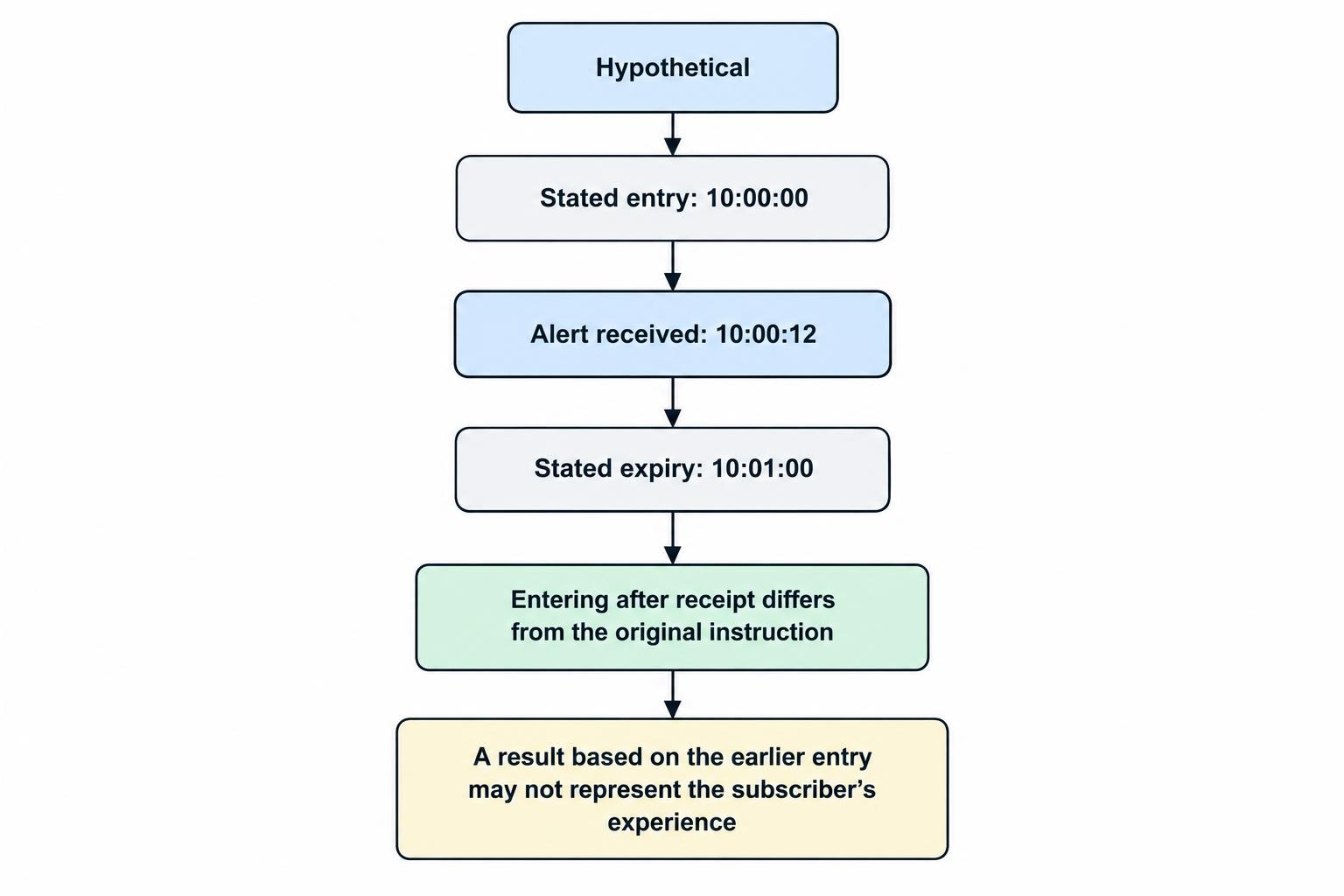A timeline diagram contrasts a signal’s stated entry time and expiry with a later receipt time, showing that a delayed reader cannot reproduce the original entry and that reported results may not match subscriber experience.
