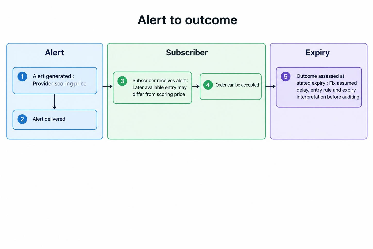 A timeline distinguishes signal generation, delivery, subscriber receipt and order acceptance, showing that a later entry may differ from the price used to score the signal.