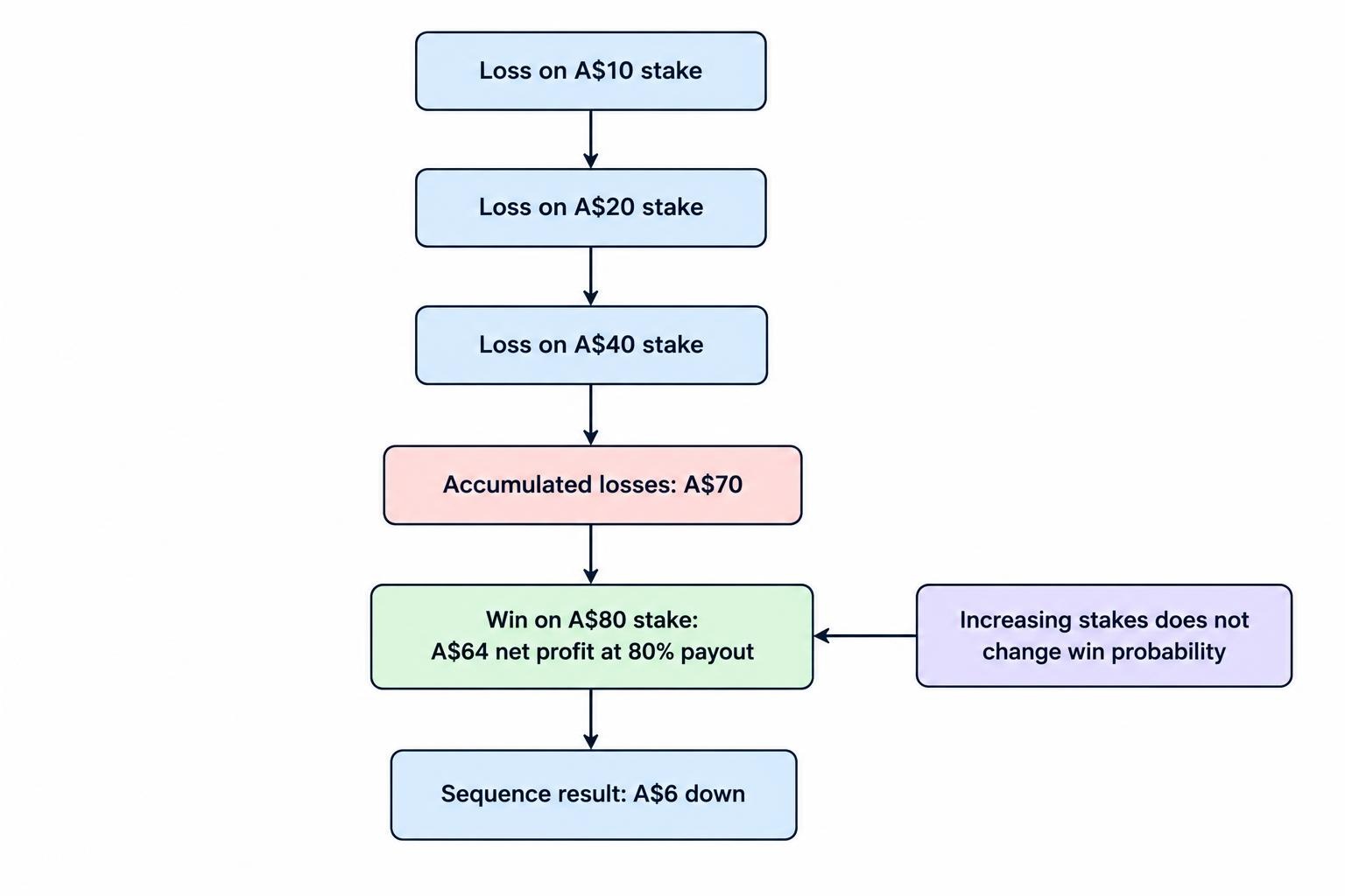 A flow diagram follows three losing stakes and a larger winning stake, showing that the winning profit can remain smaller than the accumulated losses.