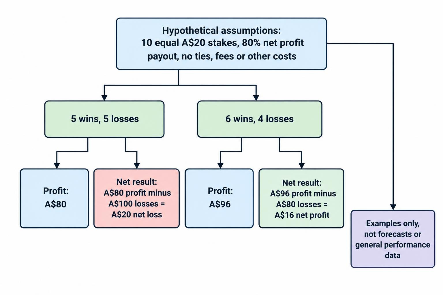 Comparison diagram for ten hypothetical A$20 contracts at an 80% net profit payout: five wins and five losses leave A$20 down, while six wins and four losses leave A$16 up.