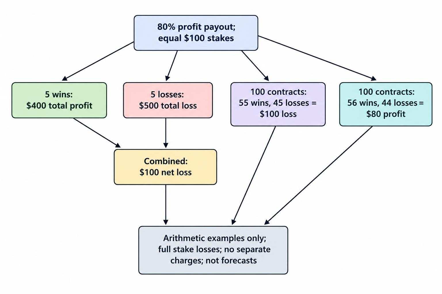 A comparison shows five $100 winners at an 80% profit payout earning $400 while five full-stake losses cost $500, for a net loss of $100; a nearby break-even comparison shows 55 wins losing $100 and 56 wins gaining $80 across 100 contracts.