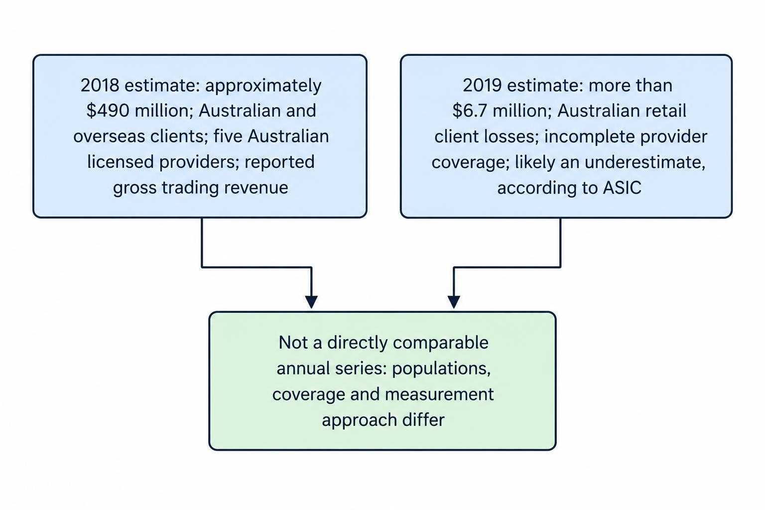 A comparison diagram shows that the cited 2018 and 2019 estimates cover different client populations and provider coverage and use different measurement approaches, so they cannot be read as a direct year-to-year trend.
