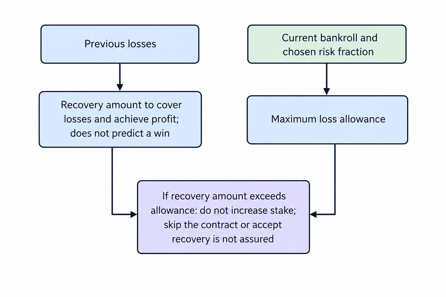 Diagram showing that a loss-based recovery target can demand a larger next stake, while the bankroll-based allowance remains the limit and may require skipping the next contract.