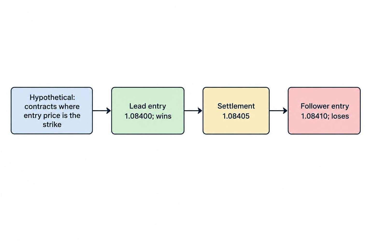 Diagram comparing a lead order at 1.08400 and a delayed follower order at 1.08410 with the same settlement at 1.08405: the lead wins above its entry while the follower loses below its entry.