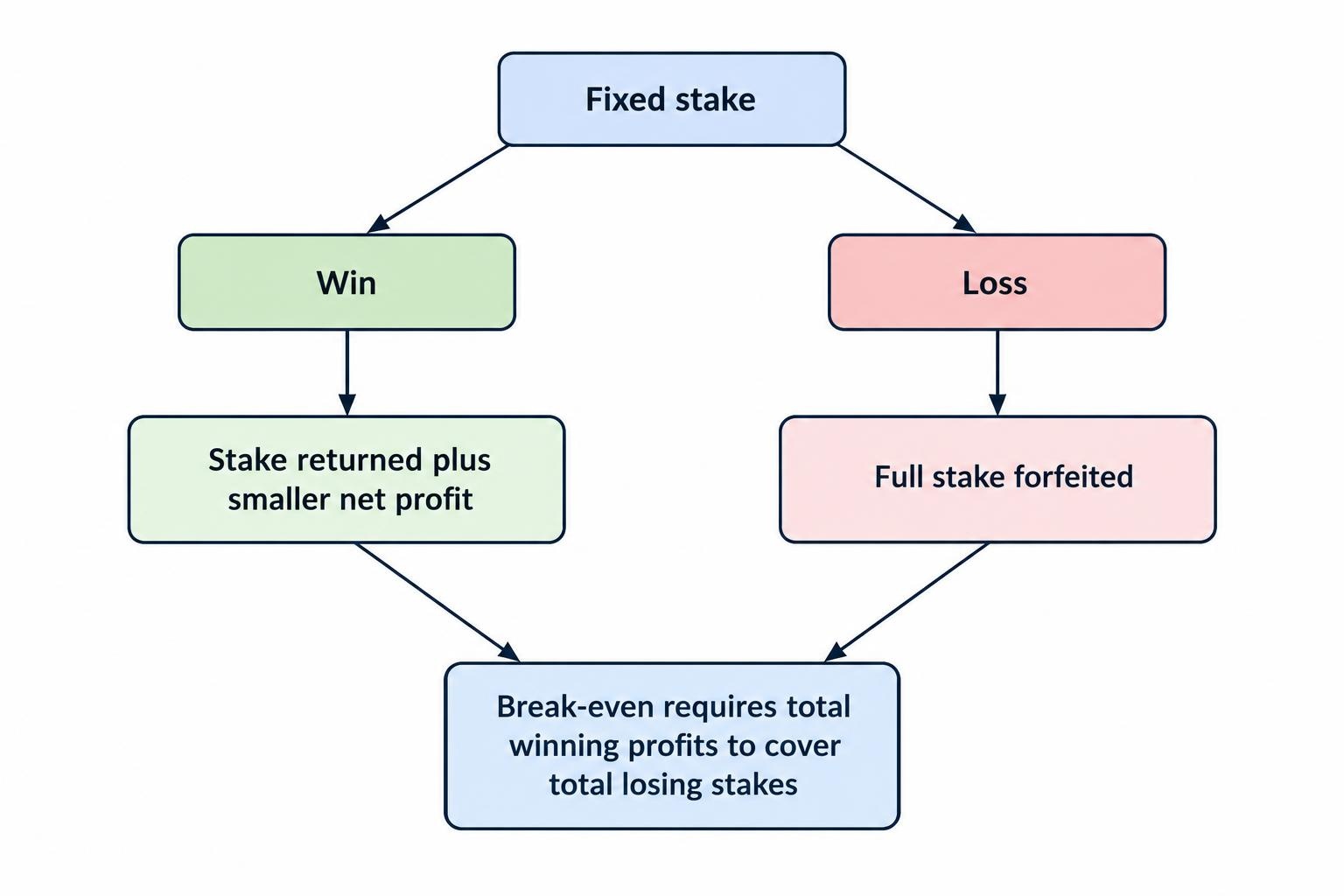 A flow diagram contrasts a winning trade, which earns only the net payout, with a losing trade, which forfeits the full stake; it shows that a break-even result requires enough wins to offset the larger loss.