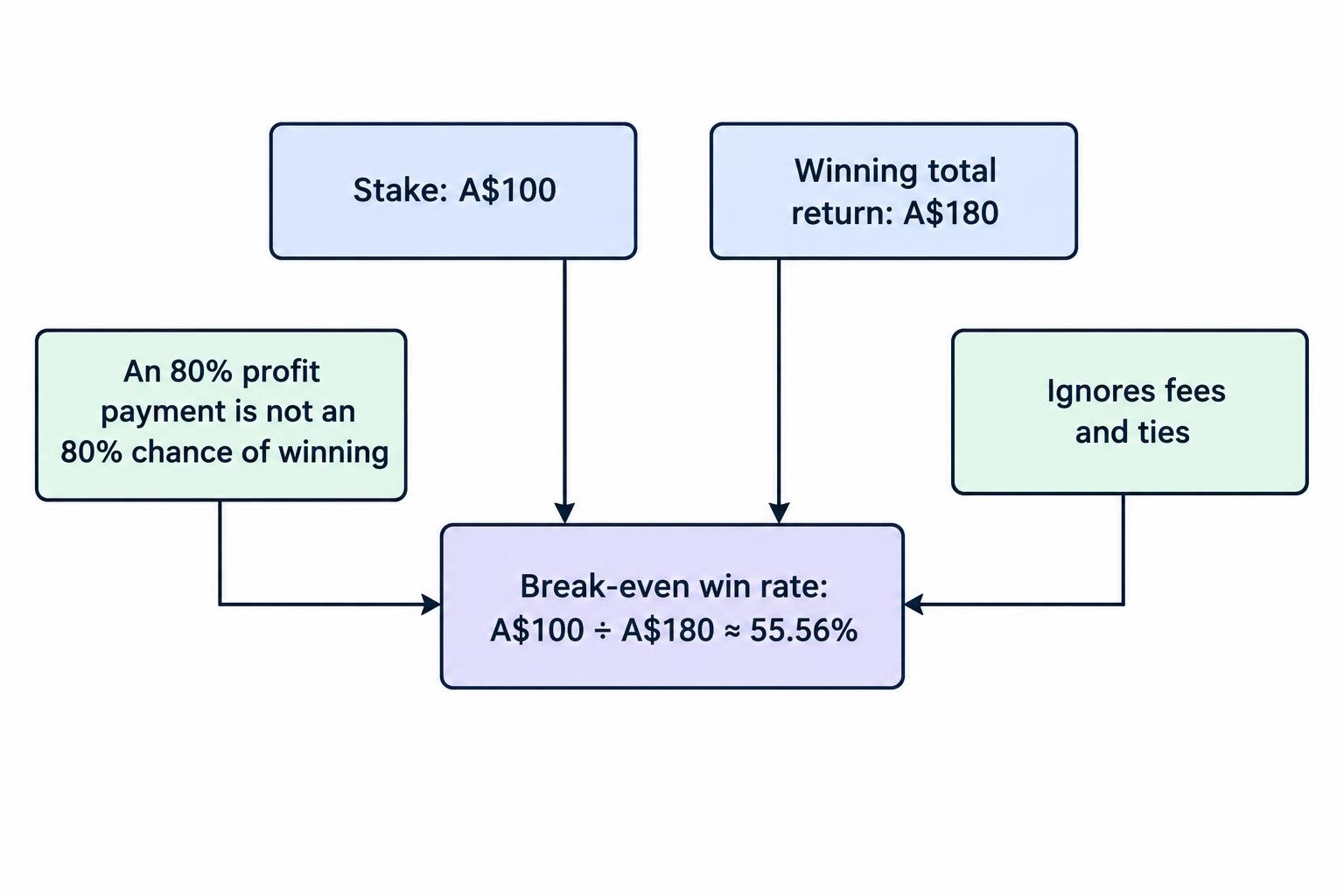A simple relationship diagram showing that the break-even win rate depends on the stake and the total return on a winning contract, under the article’s stated assumptions.