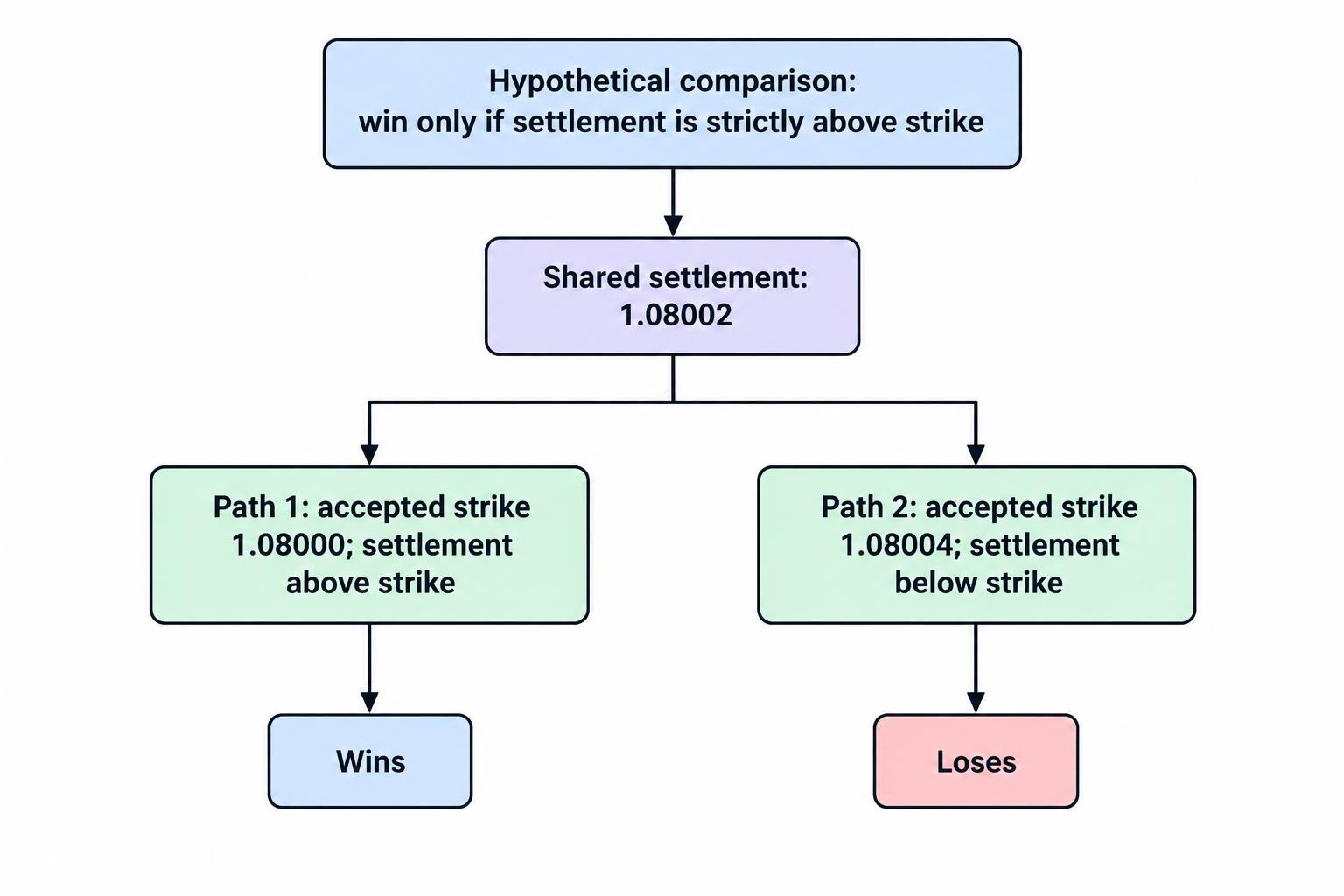 A comparison diagram showing the same settlement value above one accepted strike but below another, leading to different outcomes under a strict above-the-strike rule.