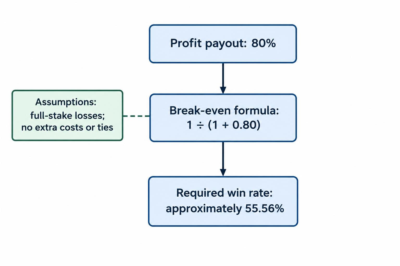 A small flow diagram applies the break-even formula to an 80% profit payout and arrives at an approximate required win rate of 55.56%, assuming a full-stake loss and no ties or extra costs.