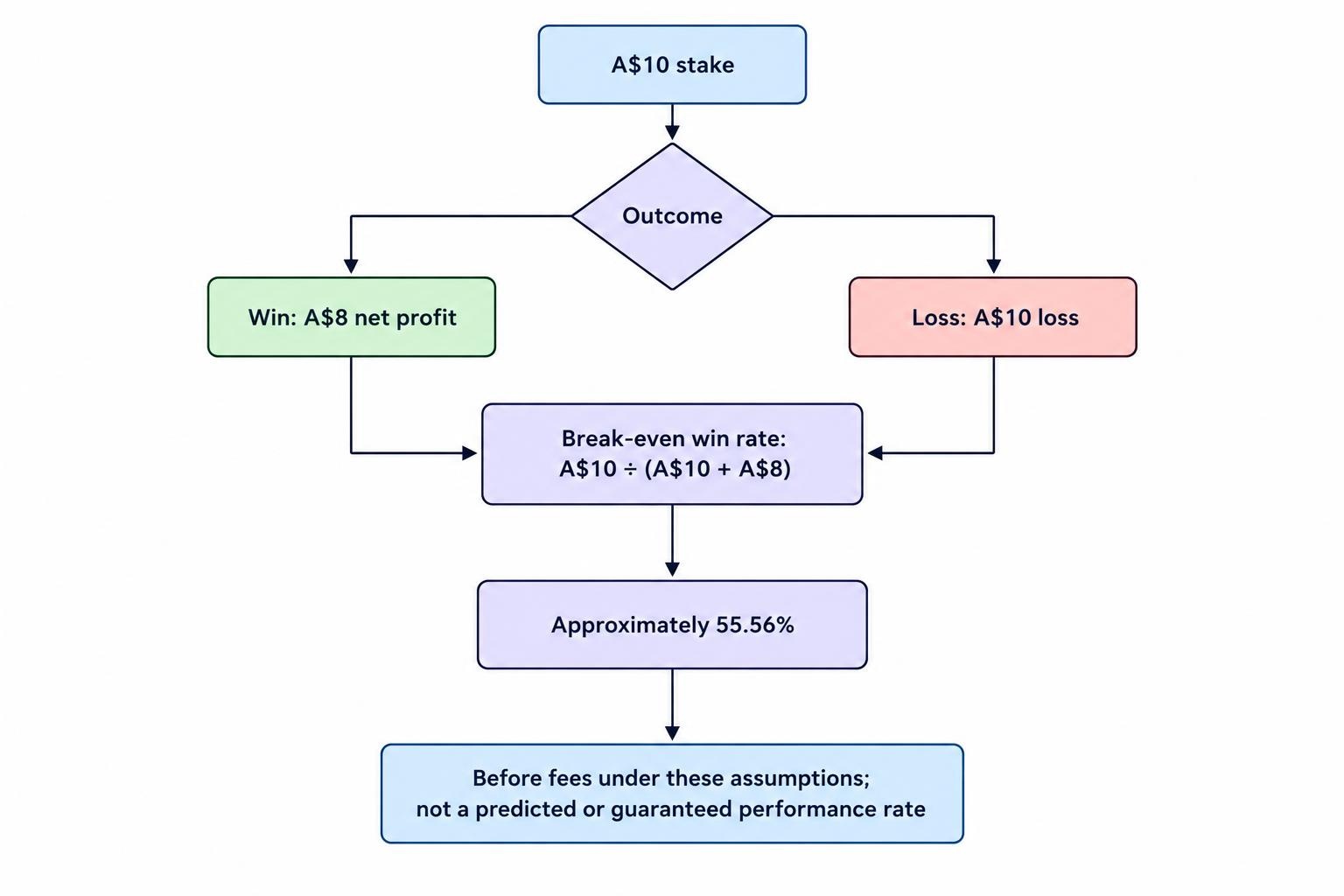 A simple payoff diagram contrasts an A$8 profit for a win with an A$10 loss, showing that the example’s break-even win rate is approximately 55.56%, not 50%.