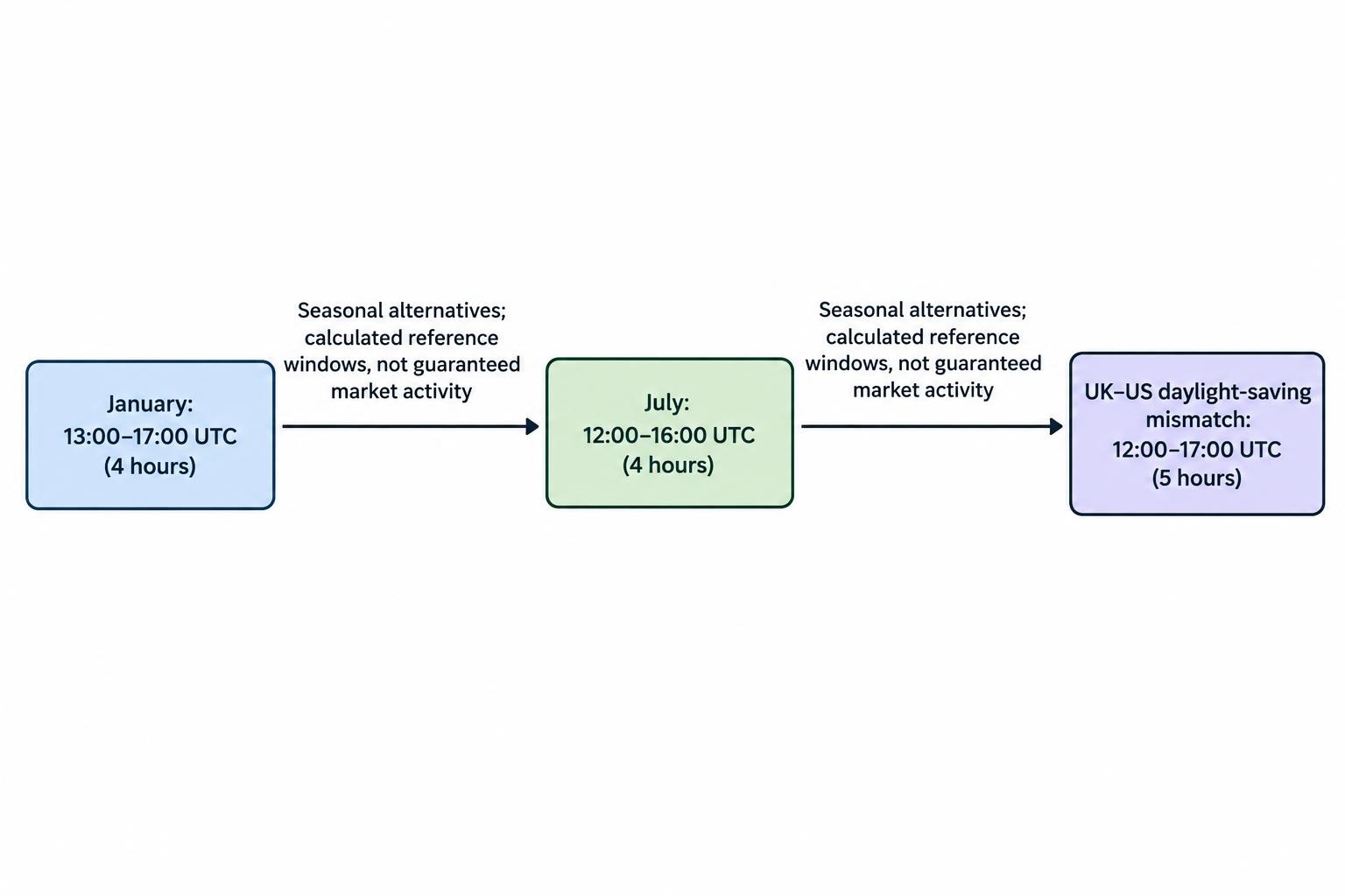 A simple comparison shows a four-hour London–New York overlap in the January and July reference windows, expanding to five hours during daylight-saving mismatch periods.