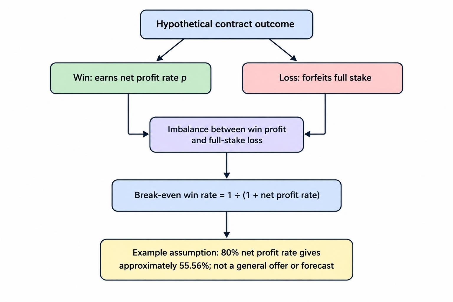 A diagram shows that a winning contract earns the net profit while a losing contract loses the full stake, and connects those outcomes to the break-even win-rate formula.