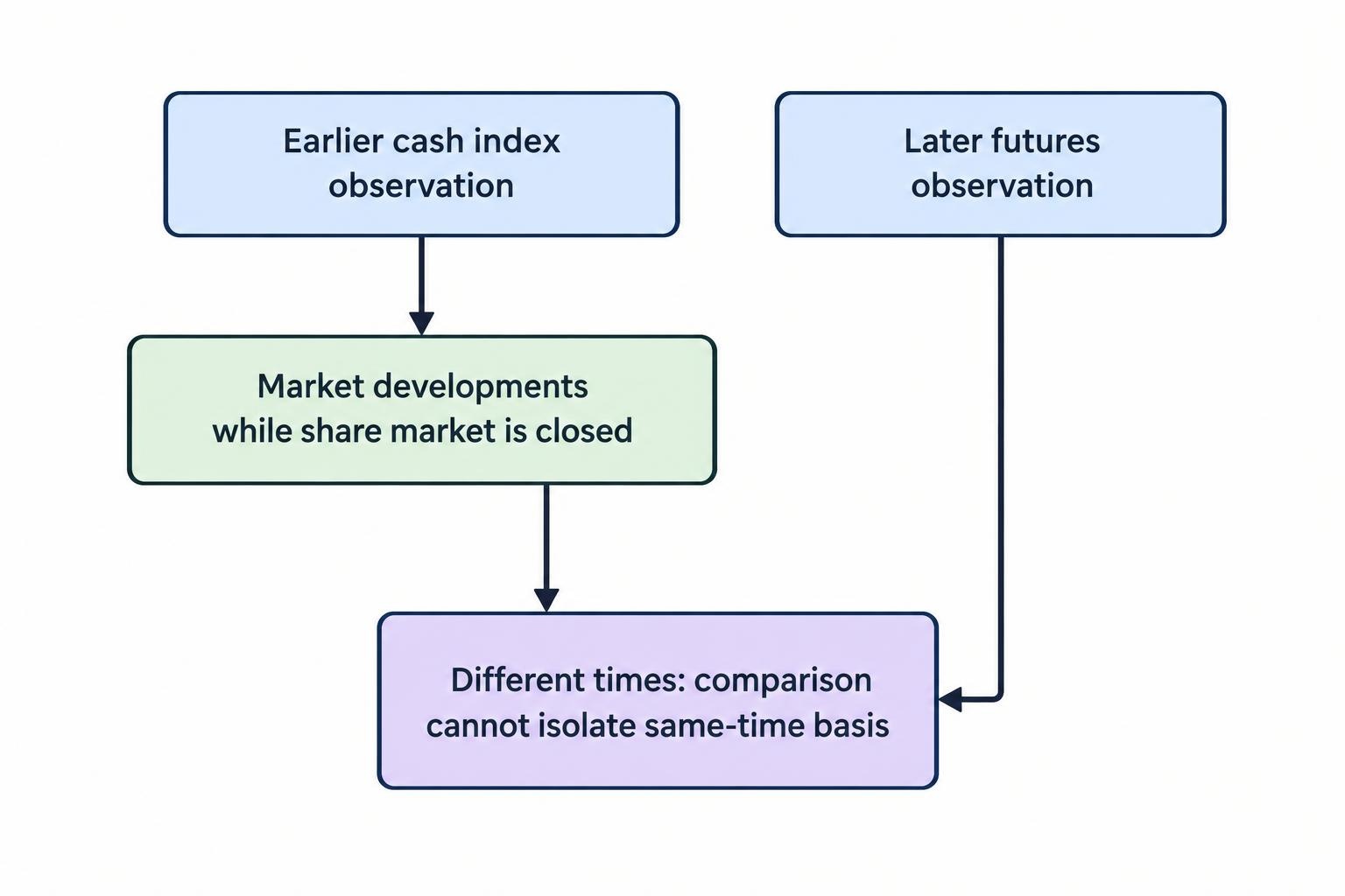 A diagram contrasts a cash index observation at market close with a later futures observation, showing that the gap mixes time-related market movement with the basis and is not a same-time comparison.