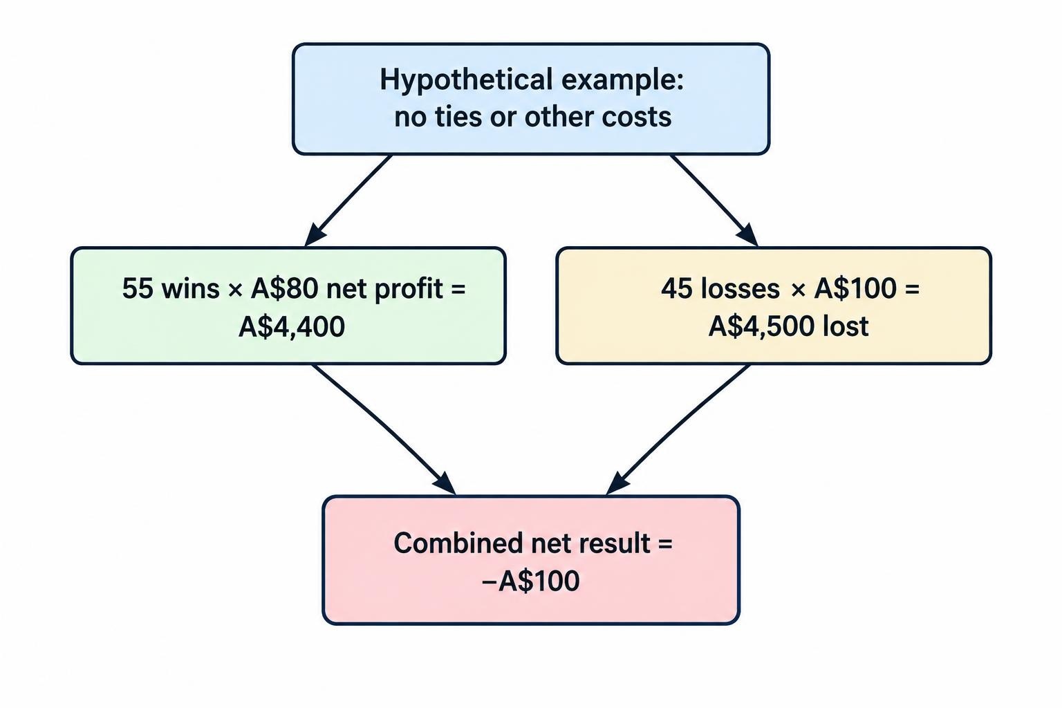 A comparison diagram shows 55 hypothetical wins at A$80 net profit each totaling A$4,400, against 45 losses at A$100 each totaling A$4,500, for a net loss of A$100.