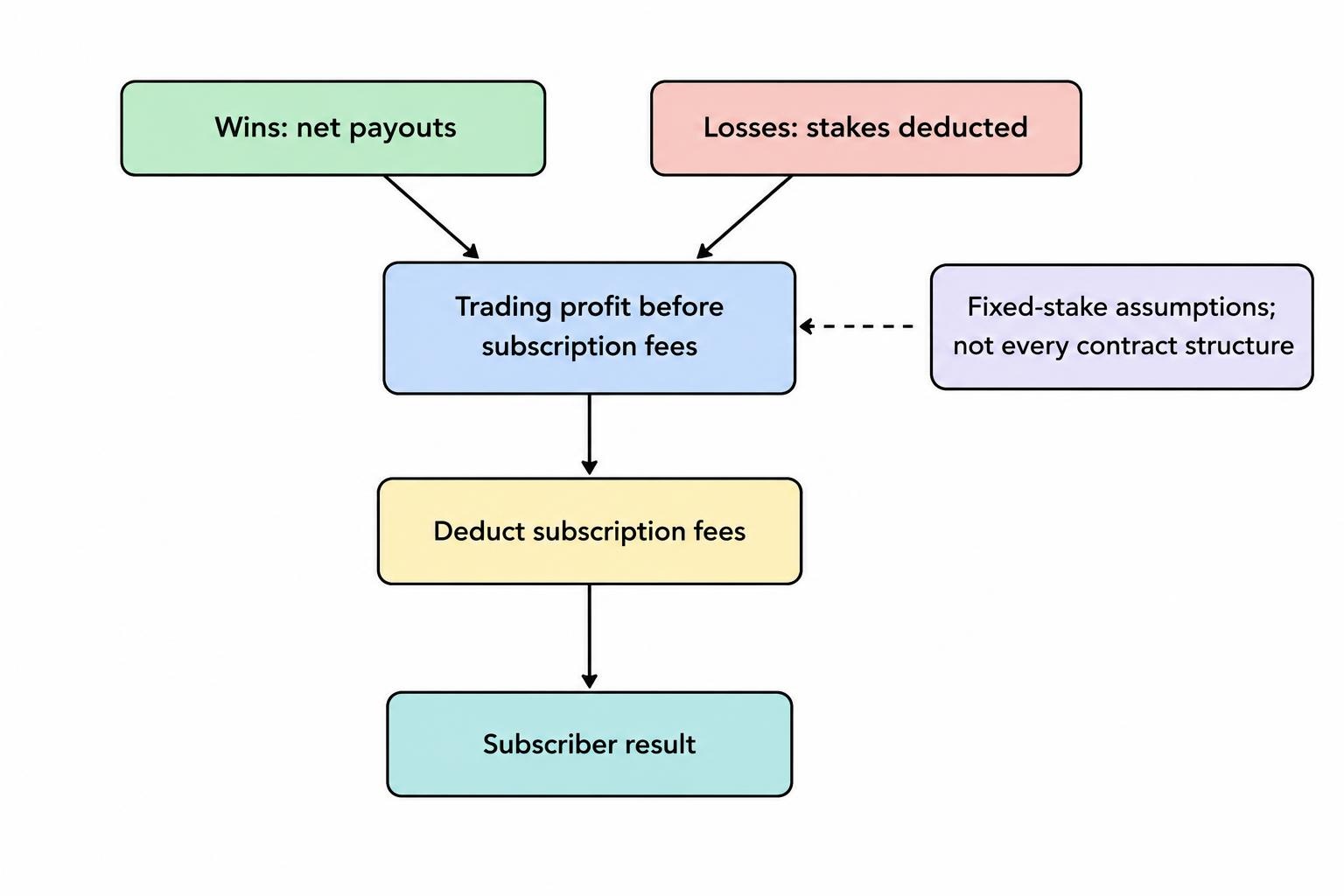 A flow diagram shows that wins and losses combine with payout and stake to produce trading profit, after which subscription costs are deducted to produce the subscriber result.