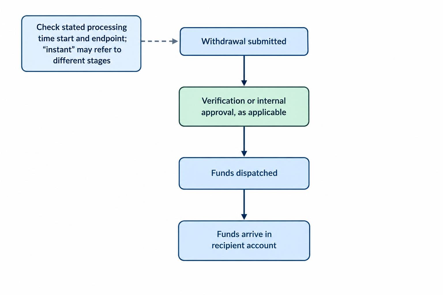 Flow diagram distinguishing withdrawal submission, verification or internal approval, dispatch of funds, and arrival in the recipient’s account.