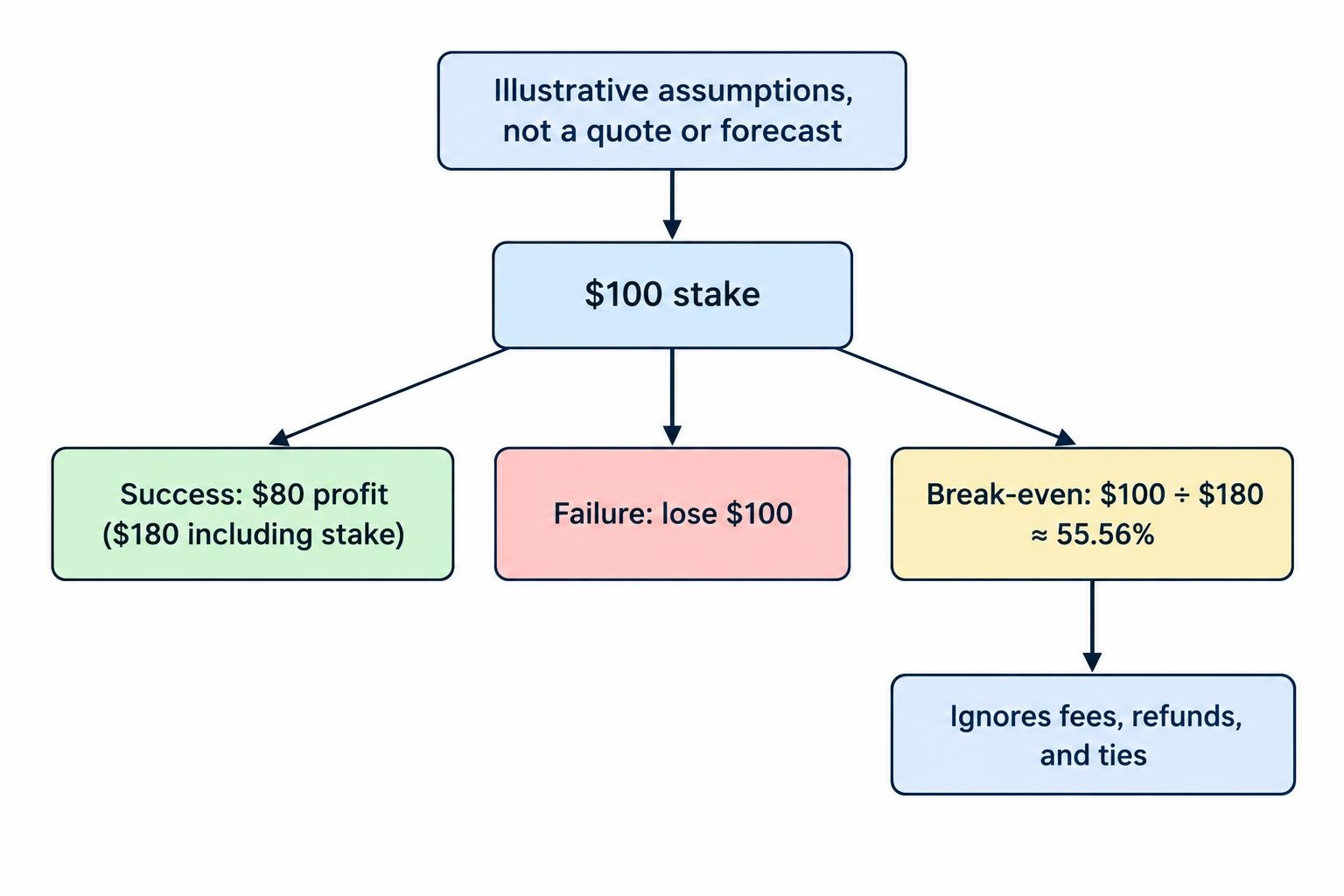 A simple flow diagram shows a hypothetical $100 stake leading to either an $80 profit on success or a $100 loss on failure, then gives the article’s break-even win rate of about 55.56% under its stated assumptions.