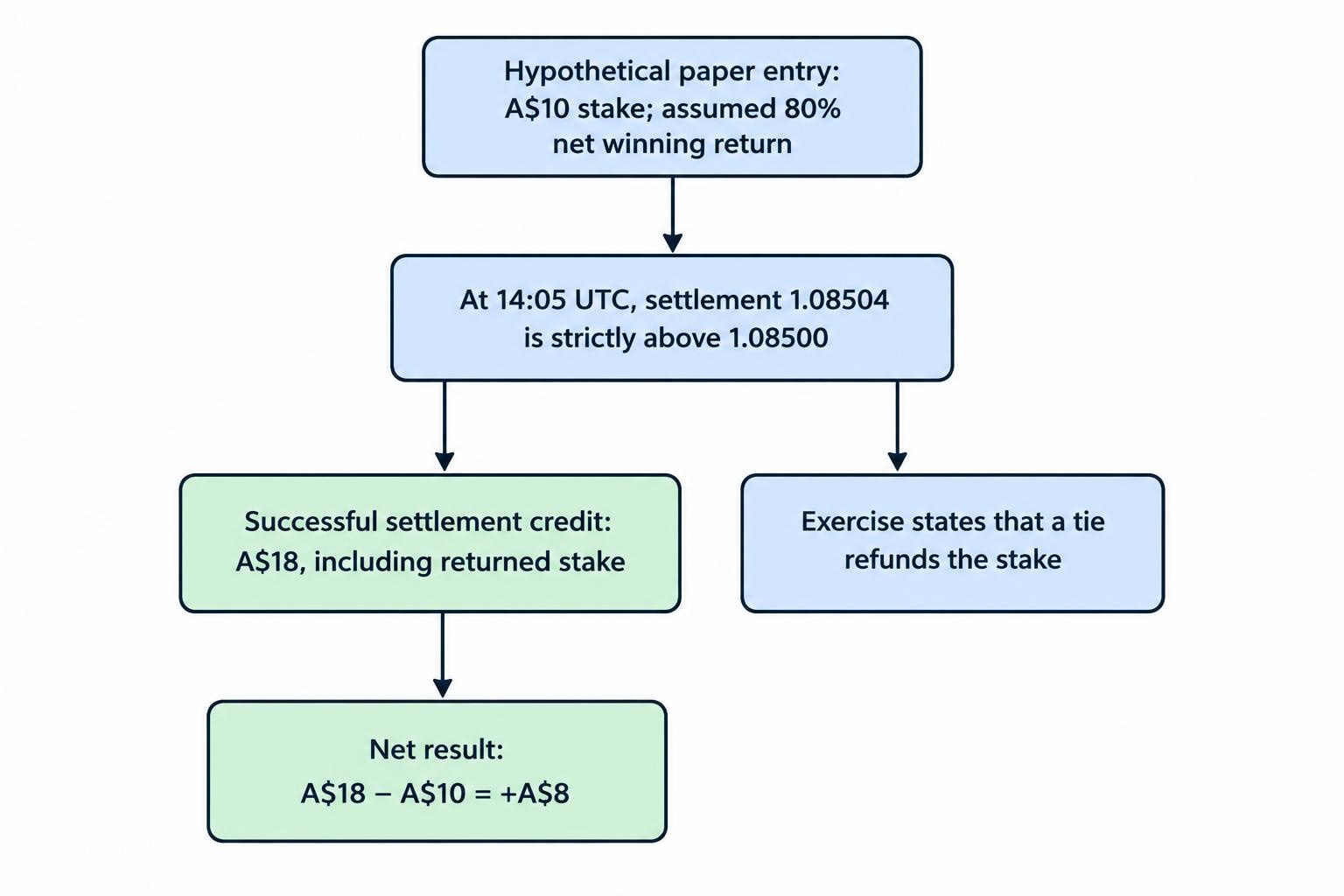 A process diagram follows the hypothetical paper entry from its stated condition and expiry through settlement, credit, and the A$8 net result.